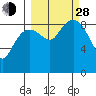 Bear Cove tide chart for Tuesday, September 28, 2021