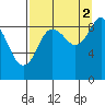 Bear Cove tide chart for Thursday, September 2, 2021