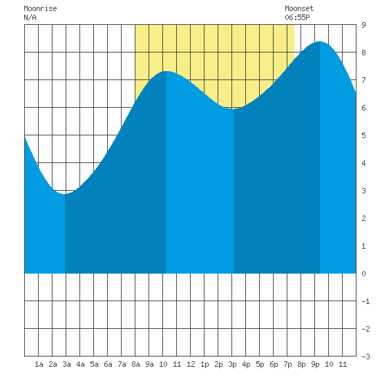 Bear Cove tide chart for Thursday, September 30, 2021