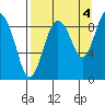 Bear Cove tide chart for Saturday, September 4, 2021