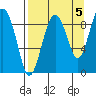 Bear Cove tide chart for Sunday, September 5, 2021