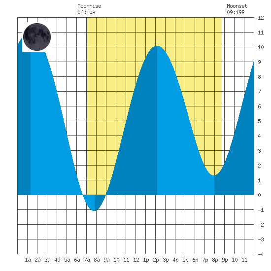 Bear Cove tide chart for Monday, September 6, 2021