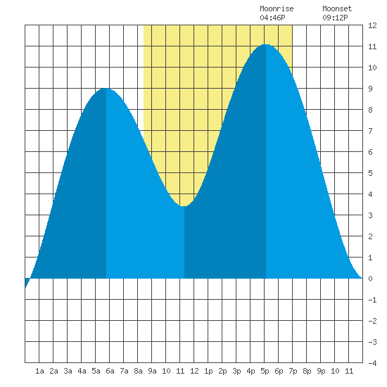 Bear Cove tide chart for Monday, October 11, 2021