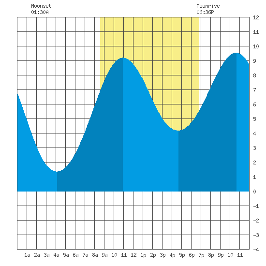 Bear Cove tide chart for Friday, October 15, 2021