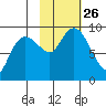 Bear Cove tide chart for Tuesday, October 26, 2021