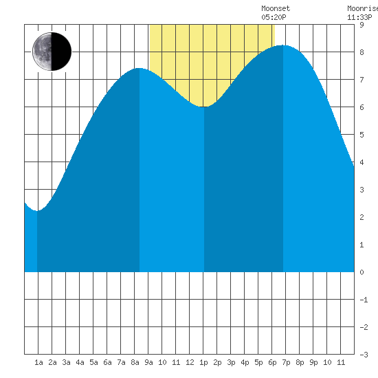 Bear Cove tide chart for Thursday, October 28, 2021