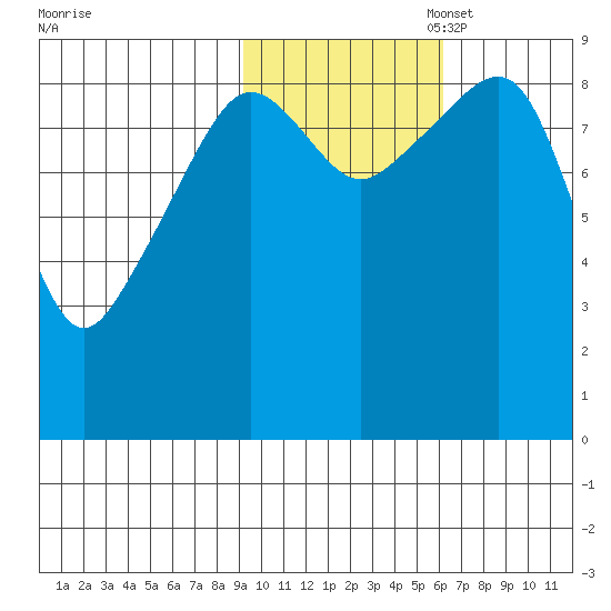 Bear Cove tide chart for Friday, October 29, 2021