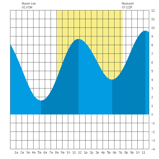 Bear Cove tide chart for Saturday, October 2, 2021