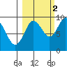 Bear Cove tide chart for Saturday, October 2, 2021