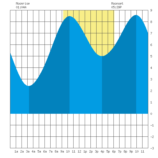 Bear Cove tide chart for Saturday, October 30, 2021