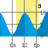 Bear Cove tide chart for Sunday, October 3, 2021
