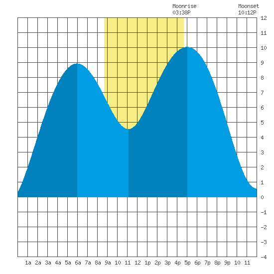 Bear Cove tide chart for Wednesday, November 10, 2021