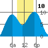 Bear Cove tide chart for Wednesday, November 10, 2021