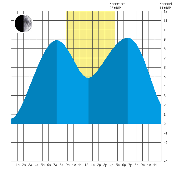 Bear Cove tide chart for Thursday, November 11, 2021