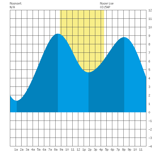 Bear Cove tide chart for Friday, November 12, 2021