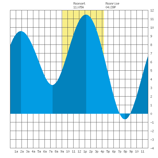 Bear Cove tide chart for Saturday, November 20, 2021