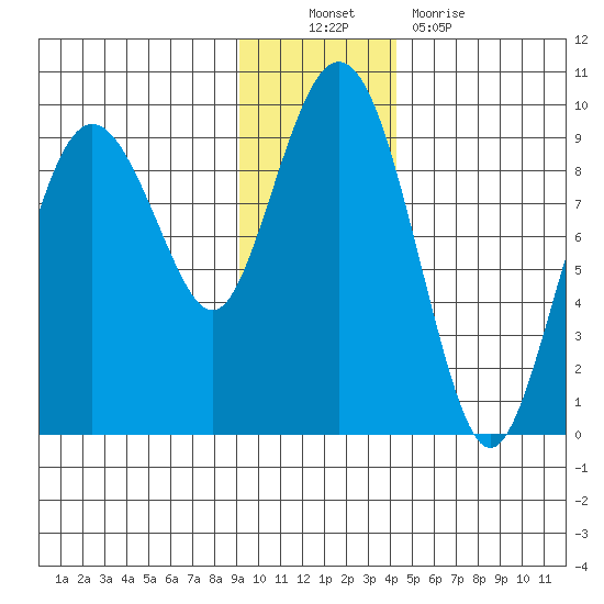 Bear Cove tide chart for Sunday, November 21, 2021