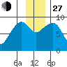 Bear Cove tide chart for Saturday, November 27, 2021