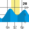 Bear Cove tide chart for Sunday, November 28, 2021