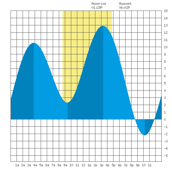 Bear Cove tide chart for Sunday, November 7, 2021