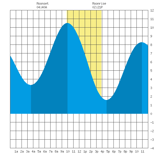 Bear Cove tide chart for Tuesday, December 14, 2021