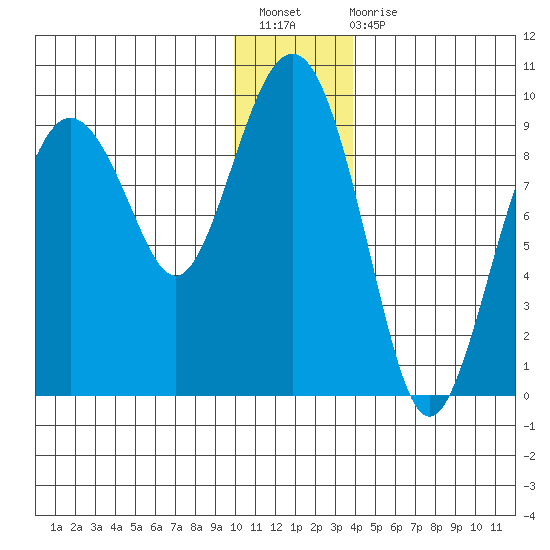 Bear Cove tide chart for Sunday, December 19, 2021