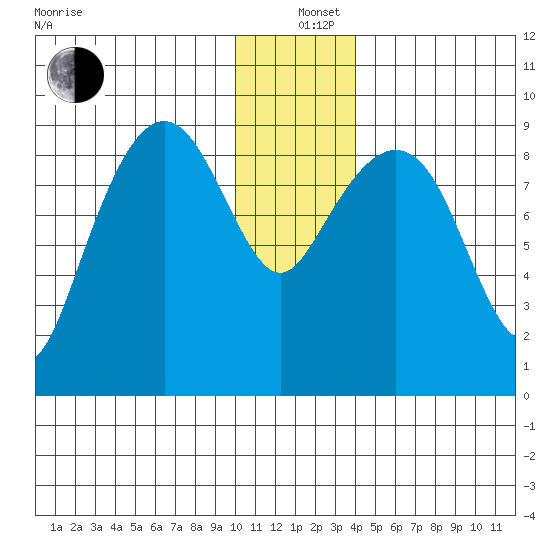 Bear Cove tide chart for Sunday, December 26, 2021