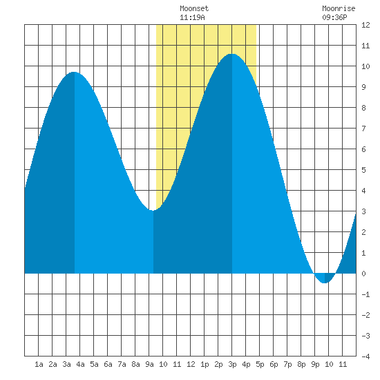 Bear Cove tide chart for Friday, January 21, 2022