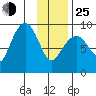 Bear Cove tide chart for Tuesday, January 25, 2022