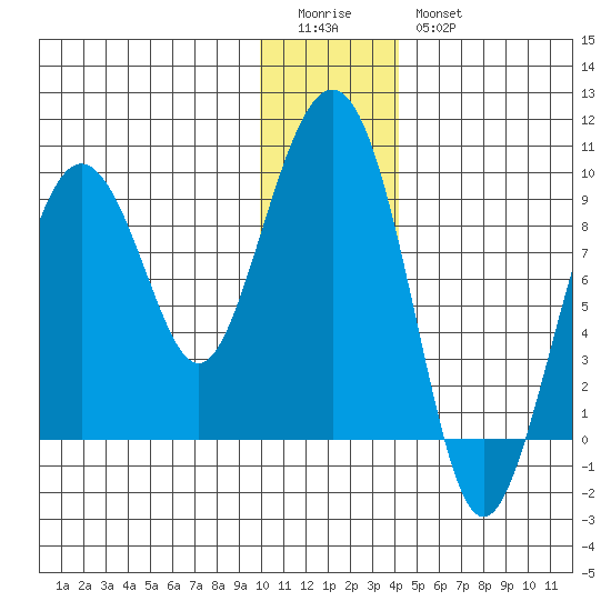 Bear Cove tide chart for Monday, January 3, 2022
