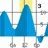 Bear Cove tide chart for Monday, January 3, 2022