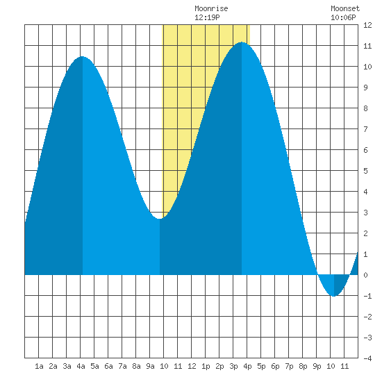 Bear Cove tide chart for Thursday, January 6, 2022
