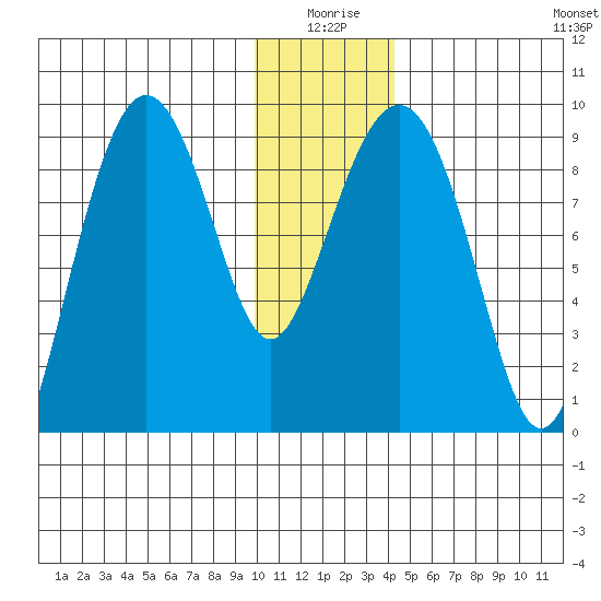 Bear Cove tide chart for Friday, January 7, 2022