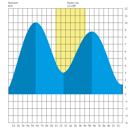 Bear Cove tide chart for Saturday, January 8, 2022