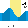 Bear Cove tide chart for Thursday, February 10, 2022