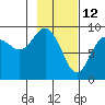 Bear Cove tide chart for Saturday, February 12, 2022