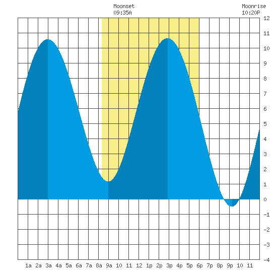 Bear Cove tide chart for Saturday, February 19, 2022