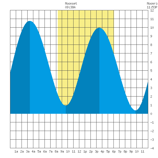 Bear Cove tide chart for Sunday, February 20, 2022