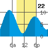Bear Cove tide chart for Tuesday, February 22, 2022