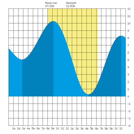 Bear Cove tide chart for Saturday, February 26, 2022
