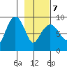 Bear Cove tide chart for Monday, February 7, 2022