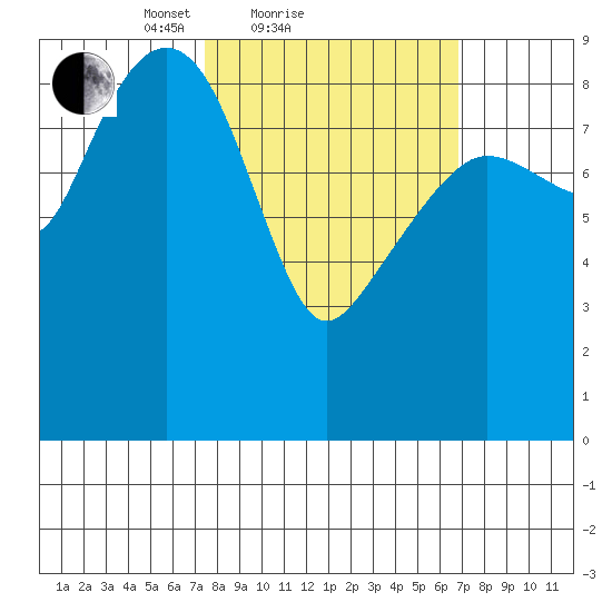 Bear Cove tide chart for Thursday, March 10, 2022