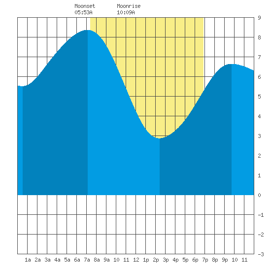 Bear Cove tide chart for Friday, March 11, 2022