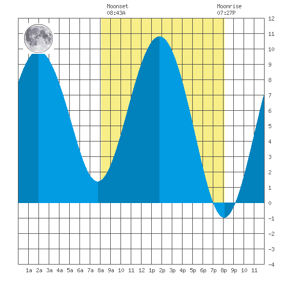 Bear Cove tide chart for Thursday, March 17, 2022