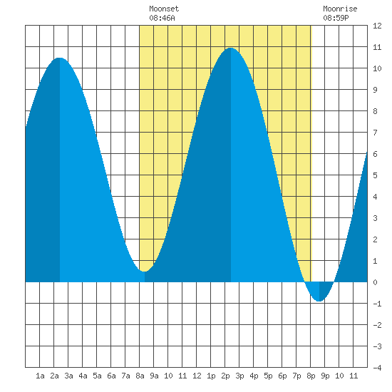 Bear Cove tide chart for Friday, March 18, 2022