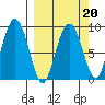 Bear Cove tide chart for Sunday, March 20, 2022