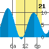 Bear Cove tide chart for Monday, March 21, 2022