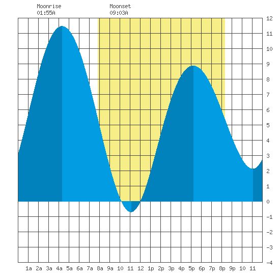 Bear Cove tide chart for Tuesday, March 22, 2022