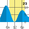 Bear Cove tide chart for Wednesday, March 23, 2022