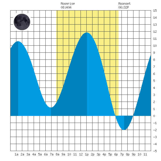 Bear Cove tide chart for Wednesday, March 2, 2022